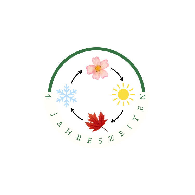 Logo mit der Aufschrift „4 JAHRESZEITEN“. In einem grünen Kreis sind vier Symbole dargestellt: eine rosa Blüte (Frühling), eine gelbe Sonne (Sommer), ein rotes Ahornblatt (Herbst) und eine blaue Schneeflocke (Winter). Unter dem Kreis verläuft ein weißes Band mit dem Schriftzug „4 JAHRESZEITEN“ in grünen Großbuchstaben. Das Logo symbolisiert die Vielfalt und Schönheit aller vier Jahreszeiten.
